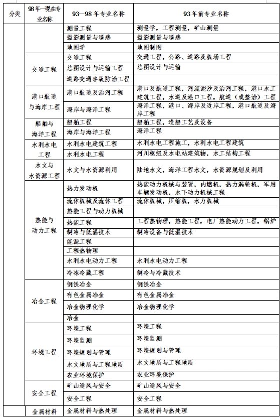 一级建造师几年能考,一级建造师几年能考下来  第2张