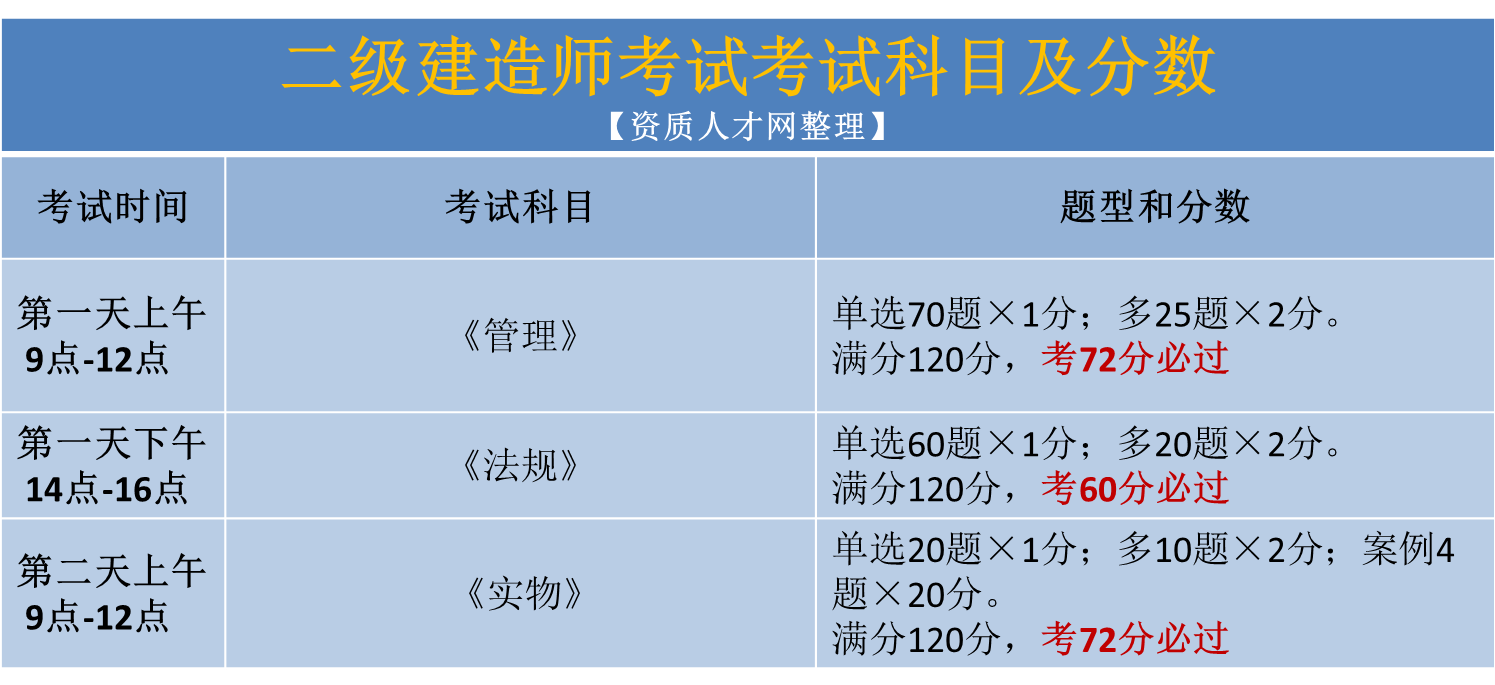 二级建造师建造师报考条件二级建造师建造师报考条件有哪些  第1张