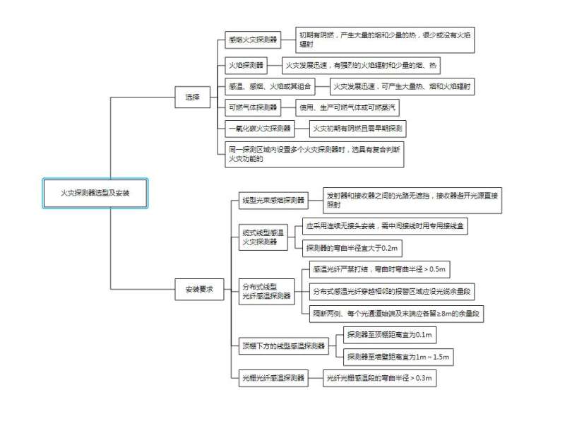 包含一级消防工程师复习大纲的词条 第1张 包含一级消防工程师复习大纲的词条 第1张