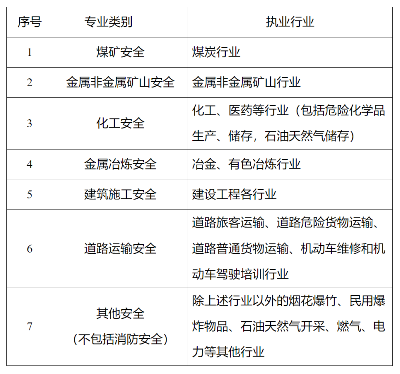 注册安全工程师免考科目情况注册安全工程师免考科目  第2张