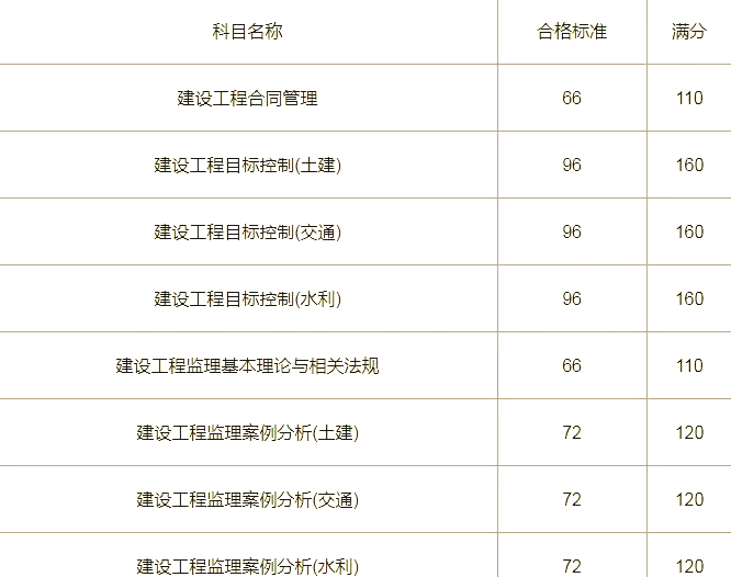 陕西监理工程师成绩查询时间 2021,陕西监理工程师成绩查询时间  第2张