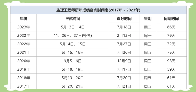 陕西监理工程师成绩查询时间 2021,陕西监理工程师成绩查询时间  第1张