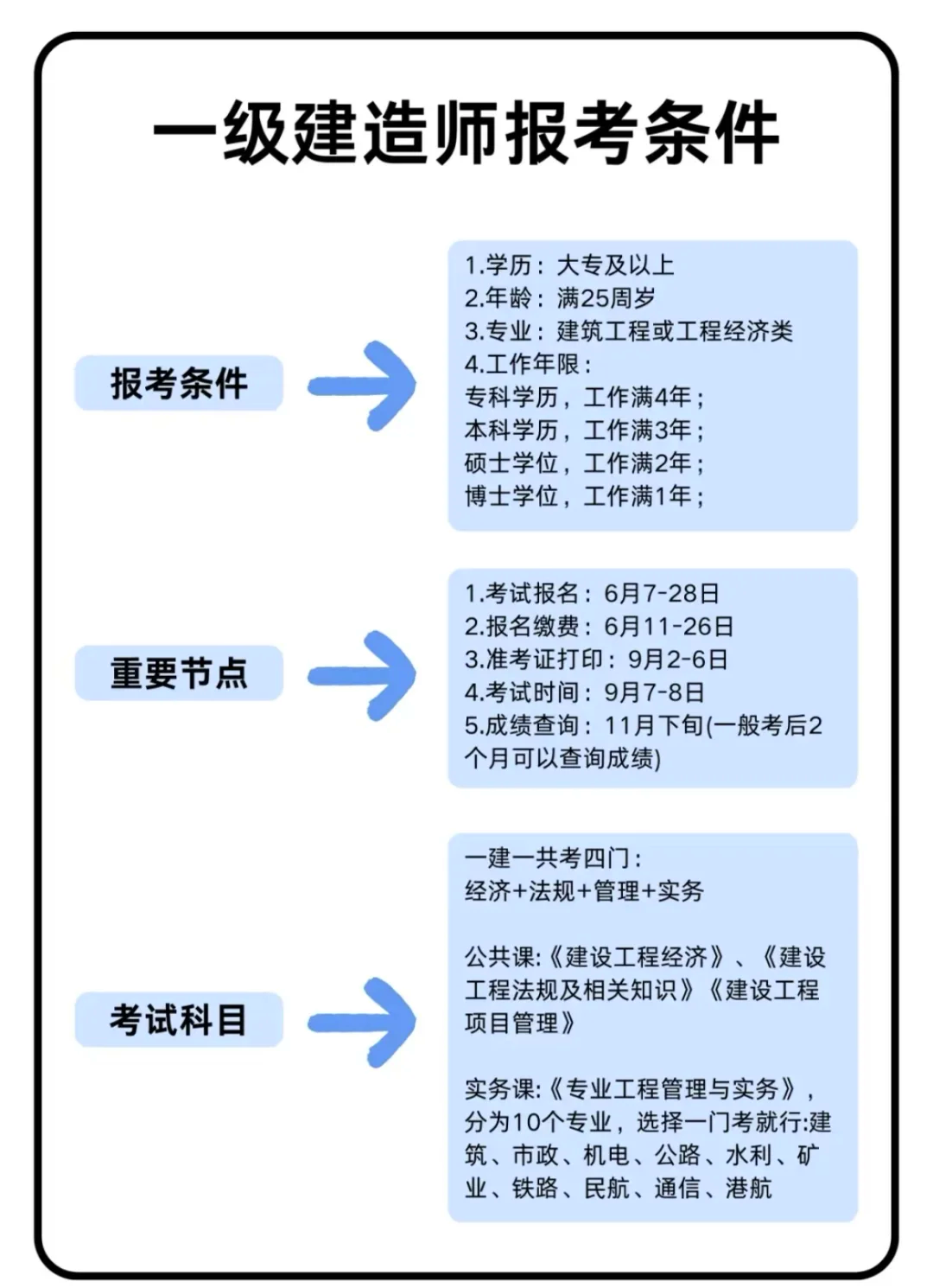 一级建造师报考须知一级建造师报考攻略 第2张 一级建造师报考须知一级建造师报考攻略 第2张