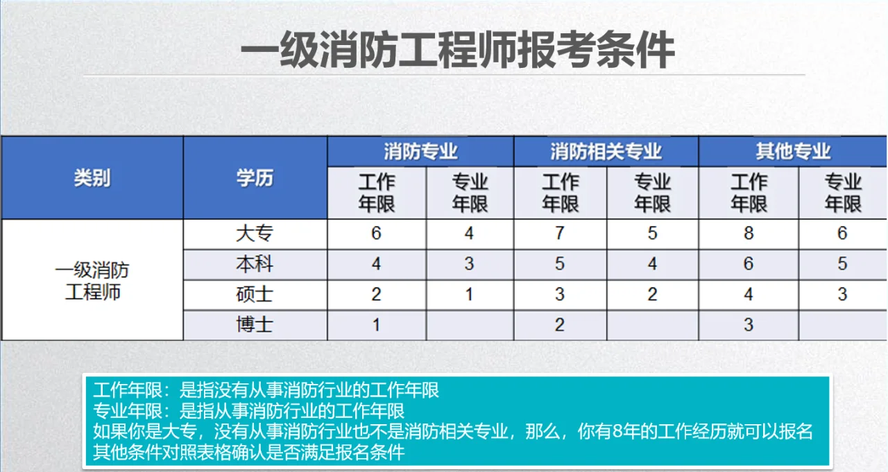 一级消防工程师报考的条件有哪些,一级消防工程师报考的条件 第1张 一级消防工程师报考的条件有哪些,一级消防工程师报考的条件 第1张