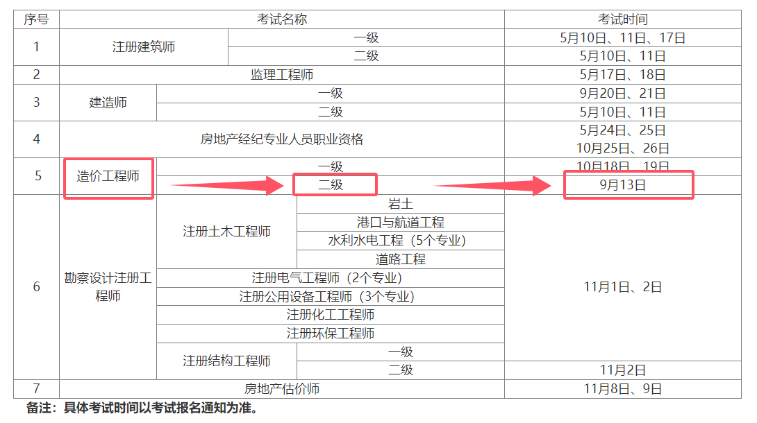 注册造价师专业类别注册造价工程师报名专业  第2张