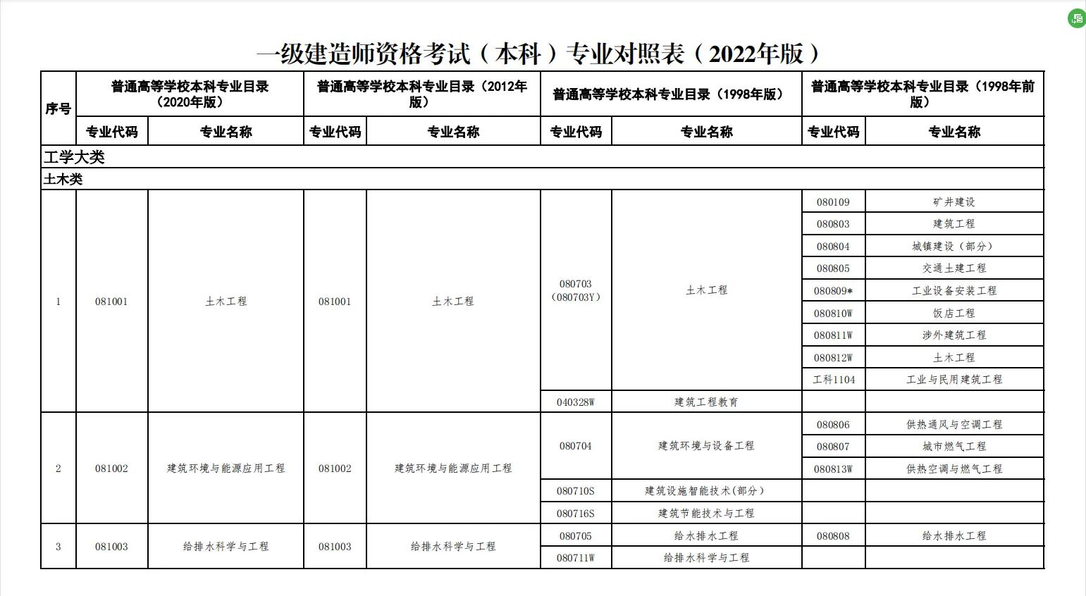 一级建造师 分数线,一级建造师及格分数线 第1张 一级建造师 分数线,一级建造师及格分数线 第1张