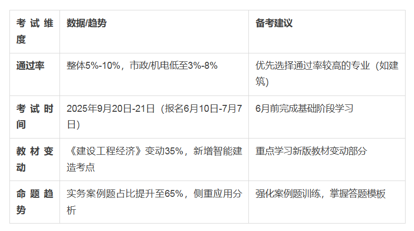 一级建造师年龄限度限制是多少一级建造师年通过率 第1张 一级建造师年龄限度限制是多少一级建造师年通过率 第1张