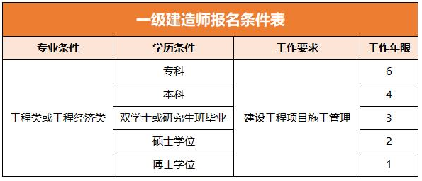 公路一级建造师报考条件及专业要求公路一级建造师报考条件 第2张 公路一级建造师报考条件及专业要求公路一级建造师报考条件 第2张
