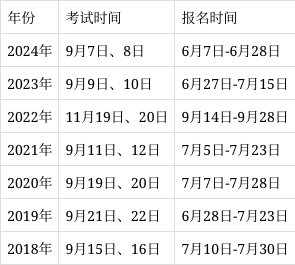 一级建造师历年报名时间,2021年一级建造师报名截止日期 第1张 一级建造师历年报名时间,2021年一级建造师报名截止日期 第1张