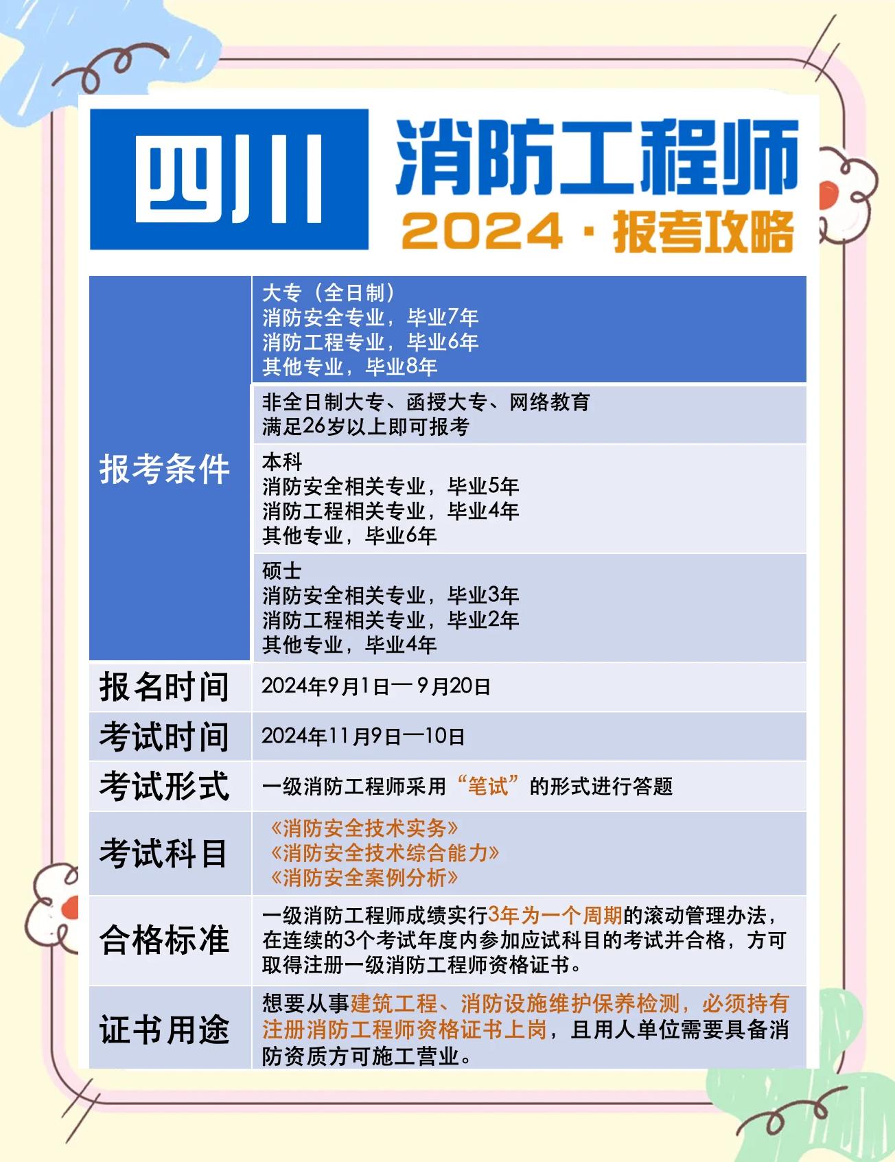 2019消防工程师成绩公布时间2019年消防工程师报考 第2张 2019消防工程师成绩公布时间2019年消防工程师报考 第2张