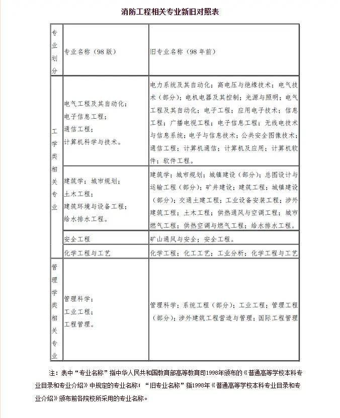 长春消防工程师培训学校哪家好,长春消防工程师报名 第1张 长春消防工程师培训学校哪家好,长春消防工程师报名 第1张