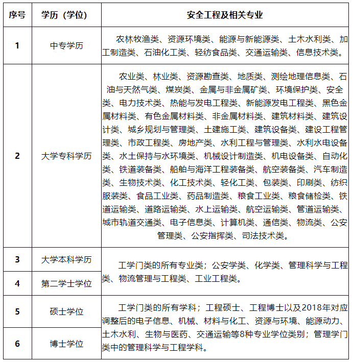 2021年安全工程师考几门,2021年安全工程师考试科目 第2张 2021年安全工程师考几门,2021年安全工程师考试科目 第2张
