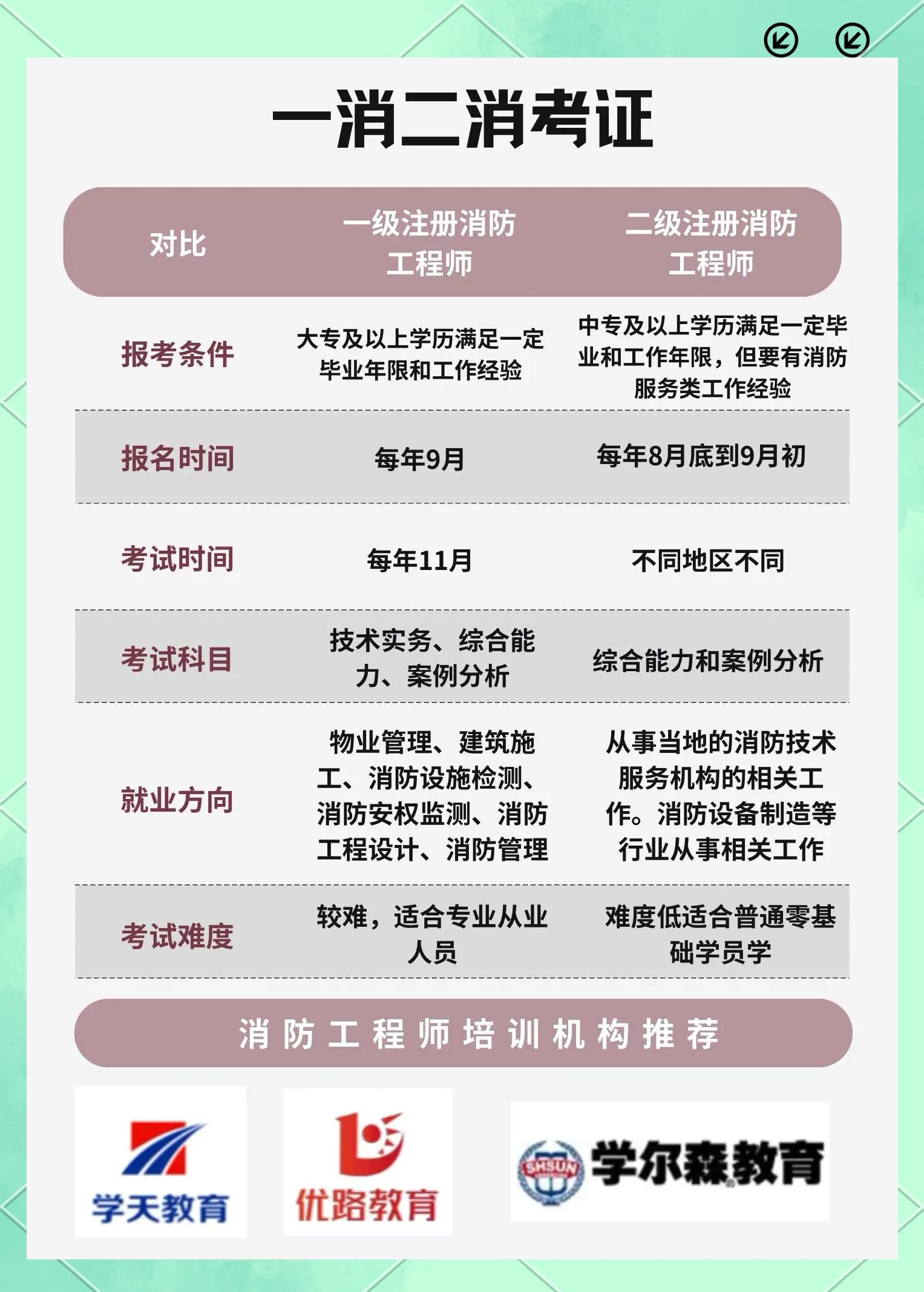 消防工程师培训机构那些靠谱消防工程师培训机构有哪些可靠吗 第2张 消防工程师培训机构那些靠谱消防工程师培训机构有哪些可靠吗 第2张