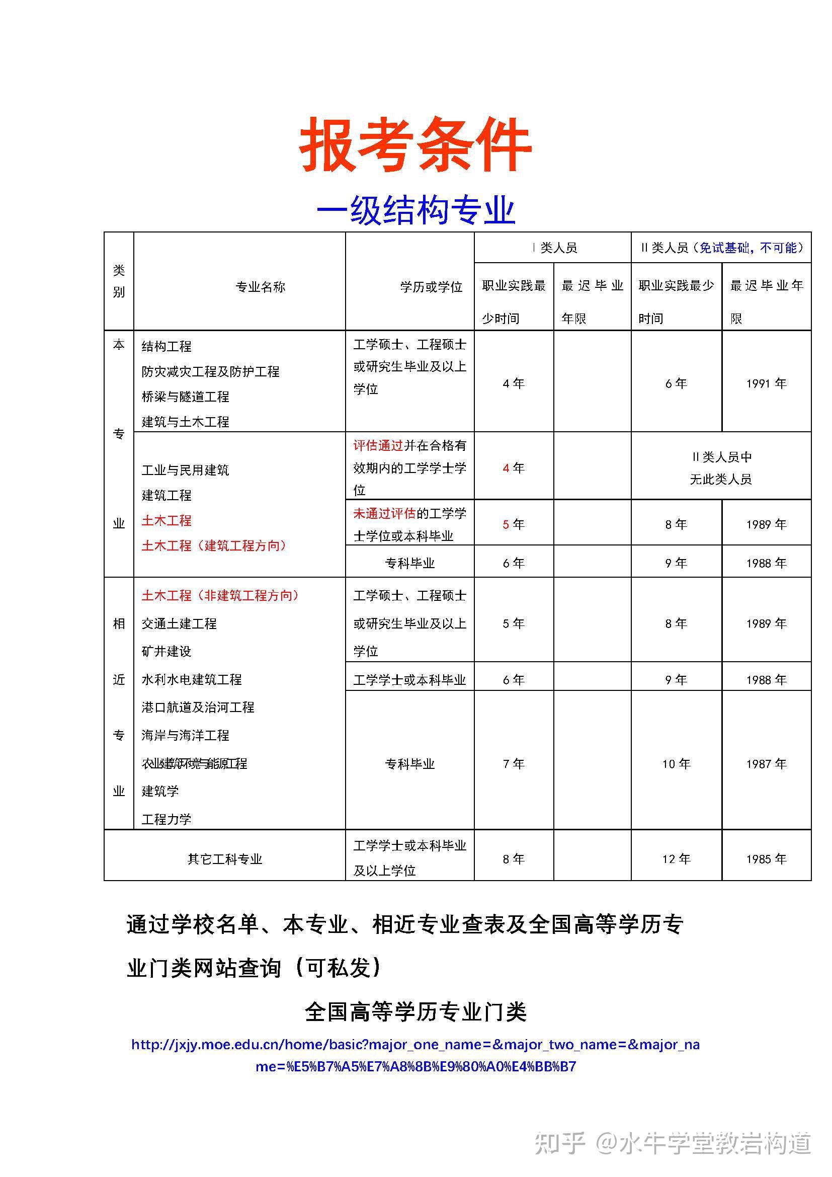 注册一级结构工程师报名条件,注册一级结构工程师需要什么资格才能报考 第1张 注册一级结构工程师报名条件,注册一级结构工程师需要什么资格才能报考 第1张