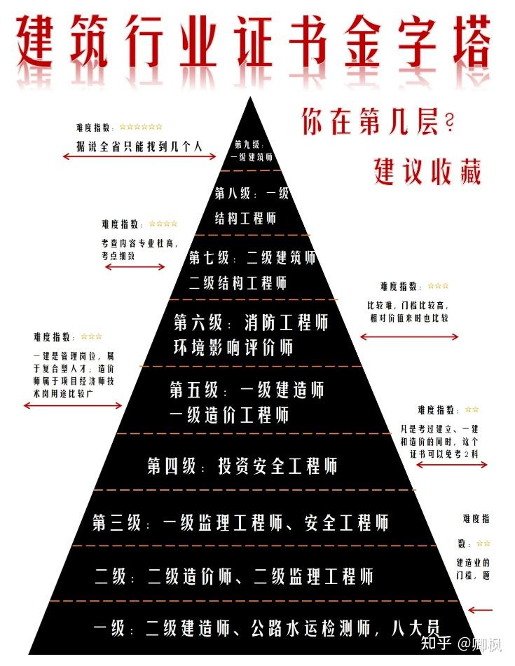 注册结构工程师要求什么学历注册结构工程师要求  第2张