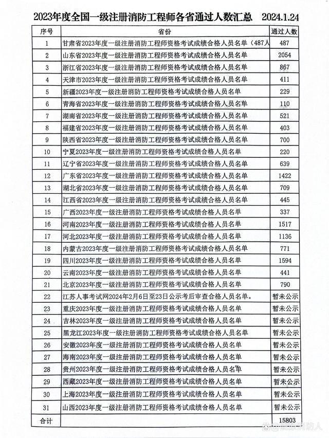 一级消防工程师成绩合格标准,2021年一级消防工程师合格标准  第1张
