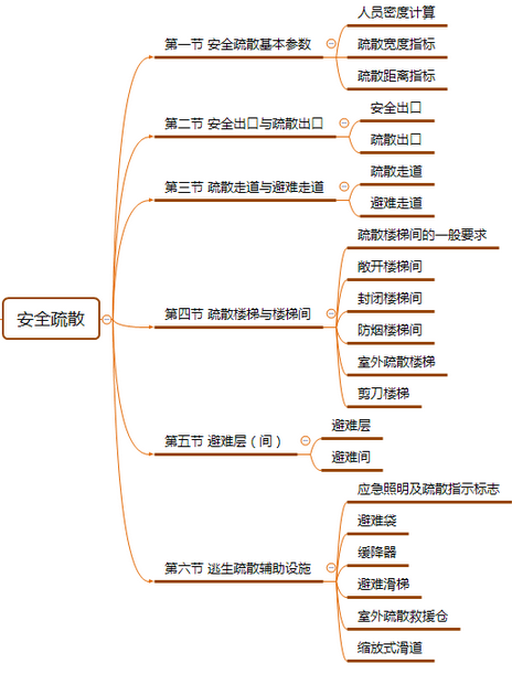 一级消防工程师知识点汇总一级消防工程师思维导图 第1张 一级消防工程师知识点汇总一级消防工程师思维导图 第1张