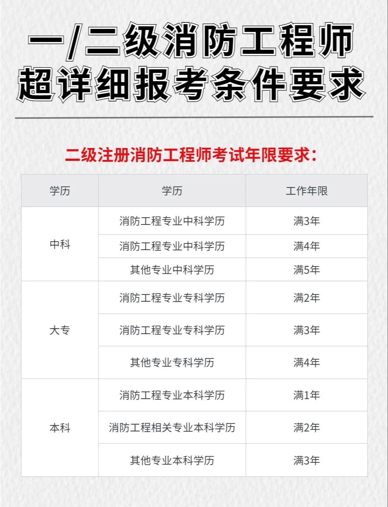 消防工程师证在哪里报名考消防工程师在哪里考 第2张 消防工程师证在哪里报名考消防工程师在哪里考 第2张