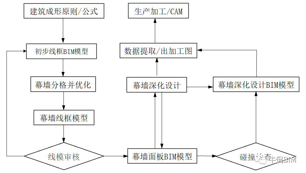 bim幕墙工程师有发展吗,第一期第三题幕墙 全国bim技能等级考试  第2张