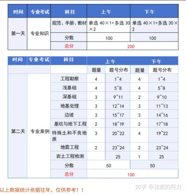 注册岩土工程师一年能通过吗,注册岩土工程师可以一年考完吗 第2张 注册岩土工程师一年能通过吗,注册岩土工程师可以一年考完吗 第2张