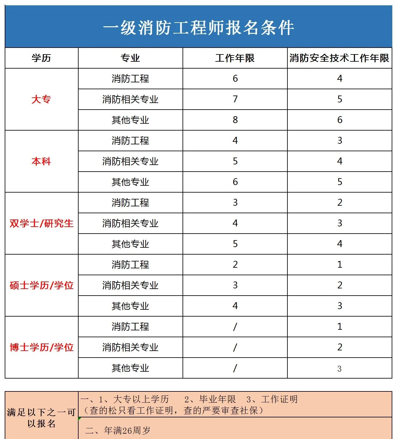 注册消防工程师挂靠一年多少钱,注册消防工程师挂靠价格 第2张 注册消防工程师挂靠一年多少钱,注册消防工程师挂靠价格 第2张