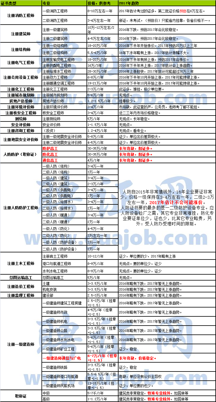 岩土工程师2020年,2017岩土工程师案例通过率  第1张