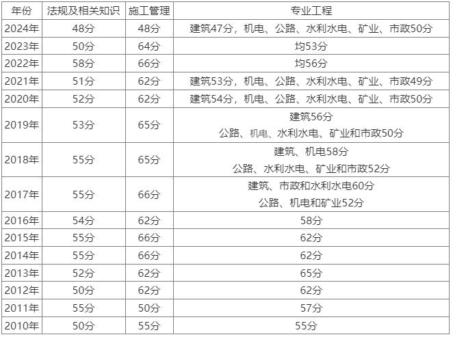 二级建造师考几科都有哪些内容?二级建造师都考哪几门 第1张 二级建造师考几科都有哪些内容?二级建造师都考哪几门 第1张