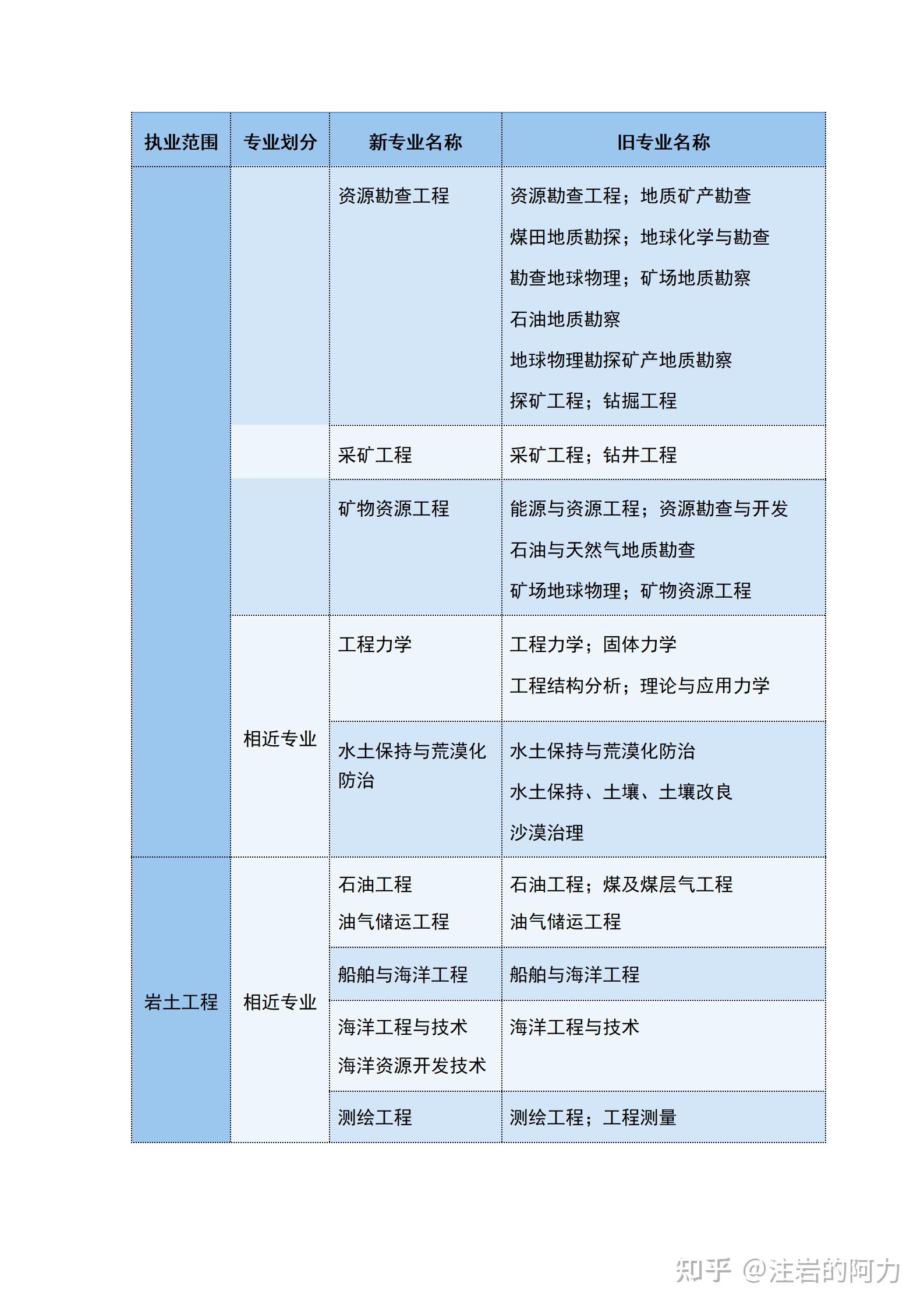 一级注册岩土工程师是工程师吗一级注册岩土工程师专业考试科目 第2张 一级注册岩土工程师是工程师吗一级注册岩土工程师专业考试科目 第2张
