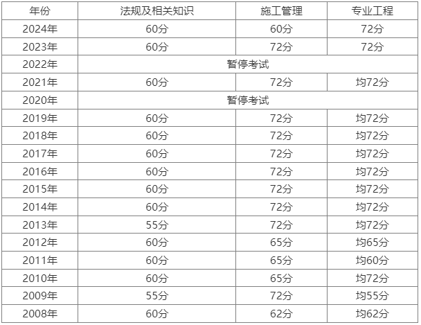 二级建造师合格分数线新疆二级建造师合格分数线  第1张