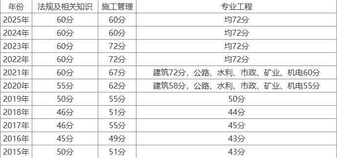 二级建造师合格分数线新疆二级建造师合格分数线  第2张