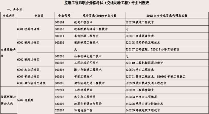 上海监理工程师报名登记表打印上海监理工程师报名登记表  第1张