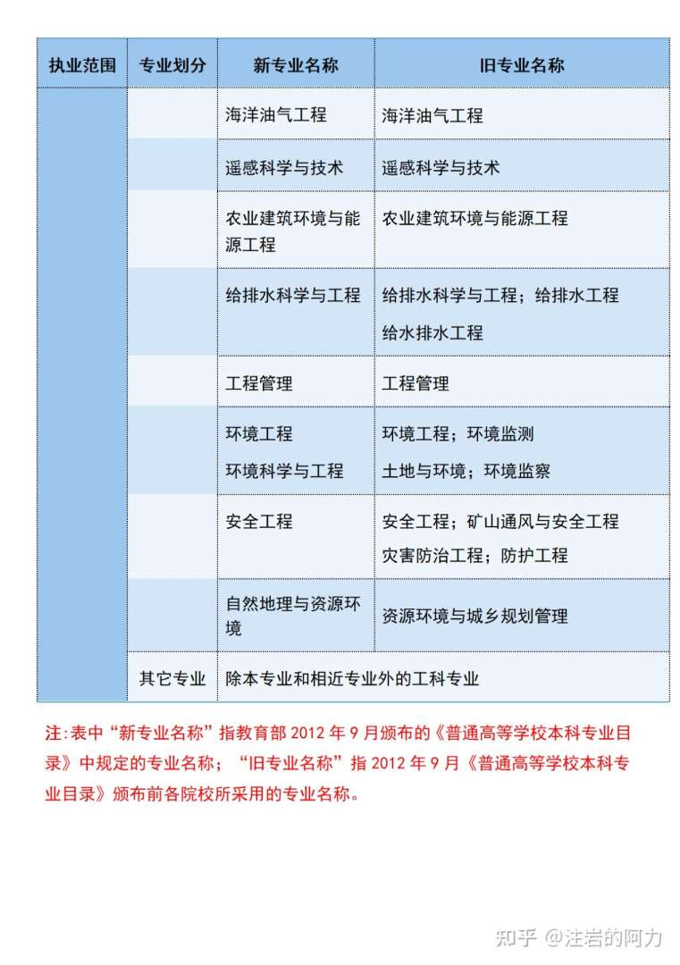 注册岩土工程师如何通过审查,注册岩土工程师专业考试资格审查 第2张 注册岩土工程师如何通过审查,注册岩土工程师专业考试资格审查 第2张