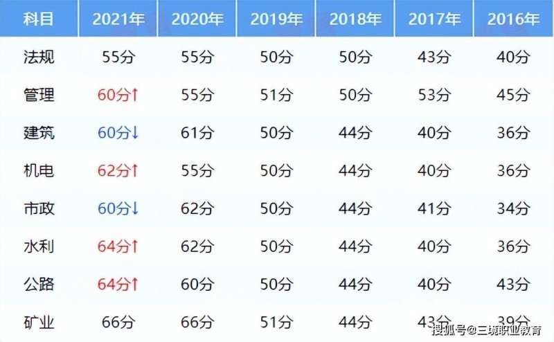 安徽省二级建造师成绩公布时间,二级建造师成绩公布时间  第2张