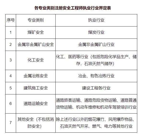 注册安全工程师考试规则注册安全工程师考试科目及时间  第2张