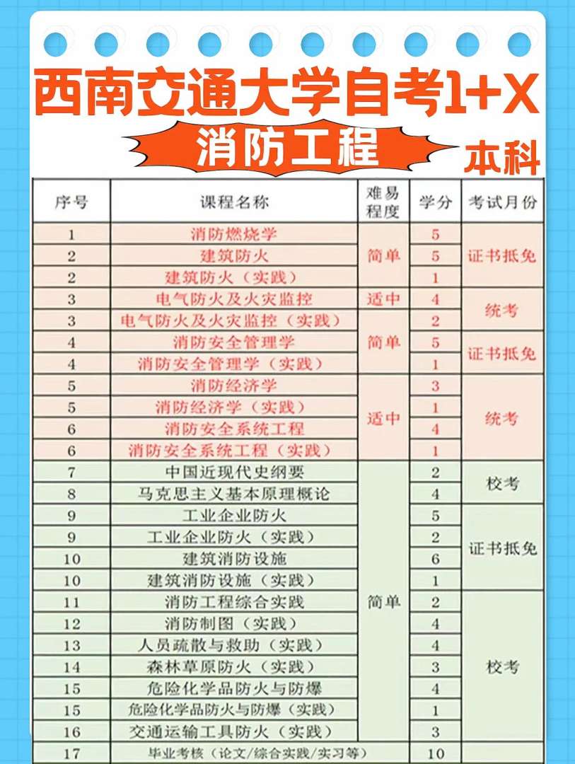 一级消防工程师备考多久考试最好,一级消防工程师考试复习计划 第2张 一级消防工程师备考多久考试最好,一级消防工程师考试复习计划 第2张