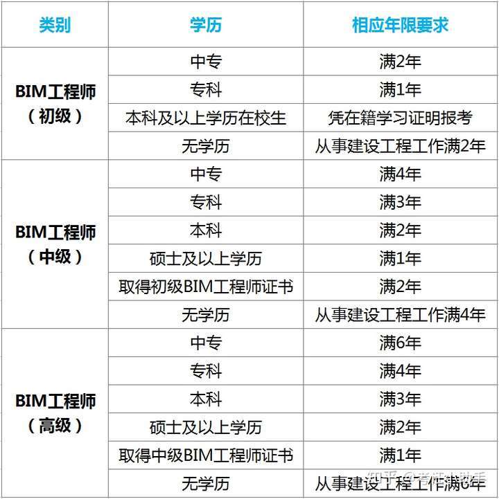 什么专业可以报考bim工程师,bim哪个专业含金量高  第1张