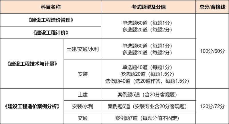 一级造价工程师考了多少年了,一级造价工程师考试周期4年吗 第2张 一级造价工程师考了多少年了,一级造价工程师考试周期4年吗 第2张