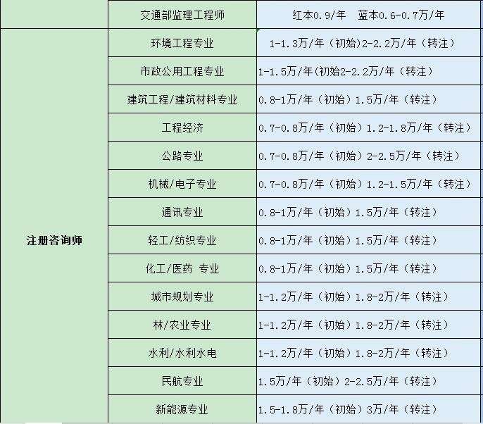 监理工程师分等级吗监理工程师分几累 第1张 监理工程师分等级吗监理工程师分几累 第1张