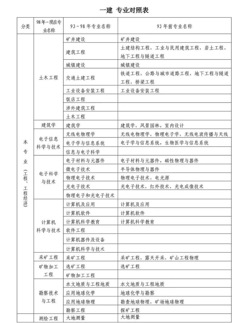 一级建造师合格名单公示一级建造师合格名单 第1张 一级建造师合格名单公示一级建造师合格名单 第1张