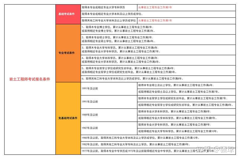 注册岩土工程师条件相近专业,注册岩土工程师条件相近专业有哪些 第1张 注册岩土工程师条件相近专业,注册岩土工程师条件相近专业有哪些 第1张