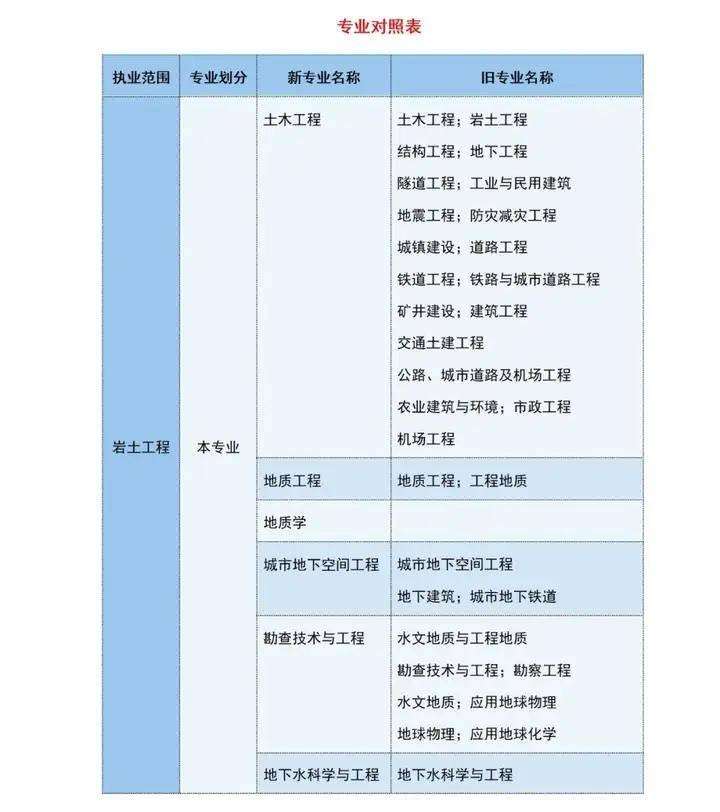 注册岩土工程师条件相近专业,注册岩土工程师条件相近专业有哪些 第2张 注册岩土工程师条件相近专业,注册岩土工程师条件相近专业有哪些 第2张