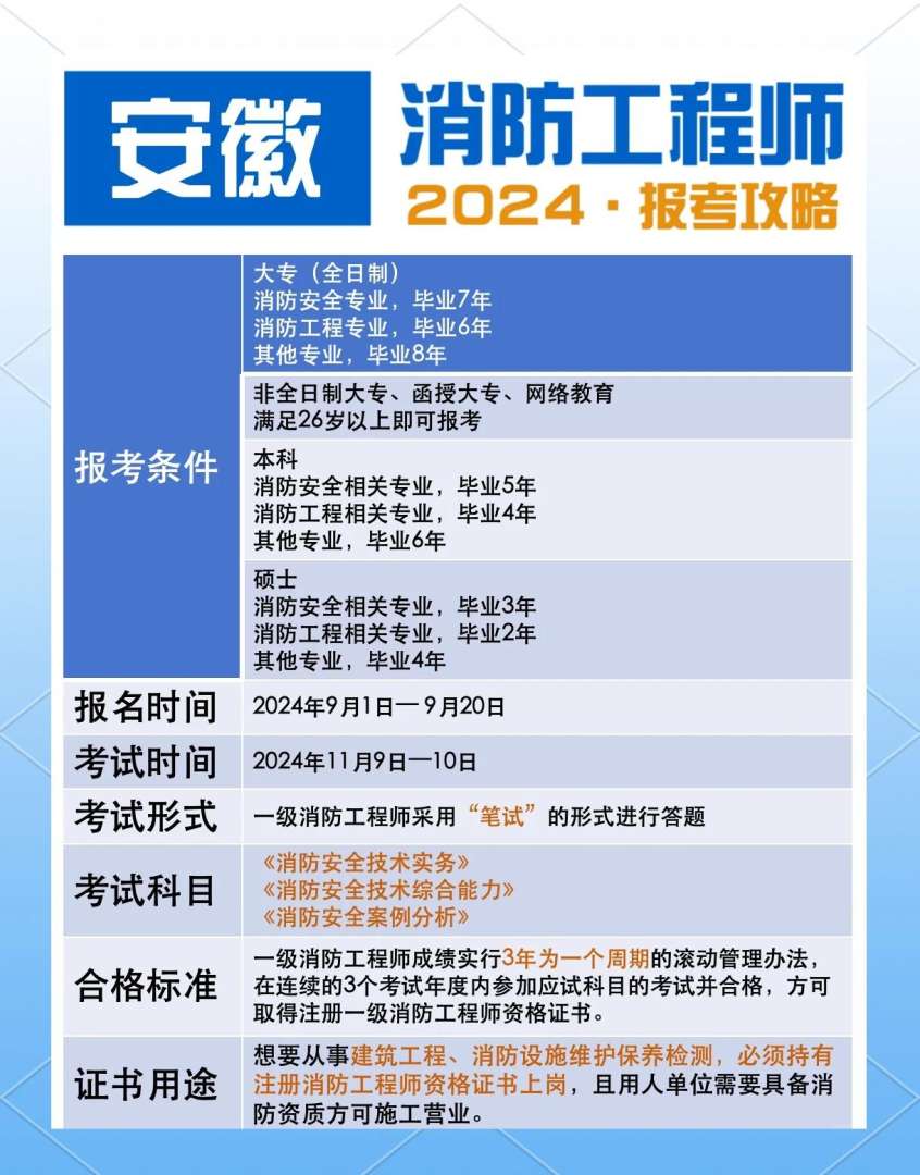 一级消防工程师报名条件最新,一级消防工程师报名条件及流程 第1张 一级消防工程师报名条件最新,一级消防工程师报名条件及流程 第1张