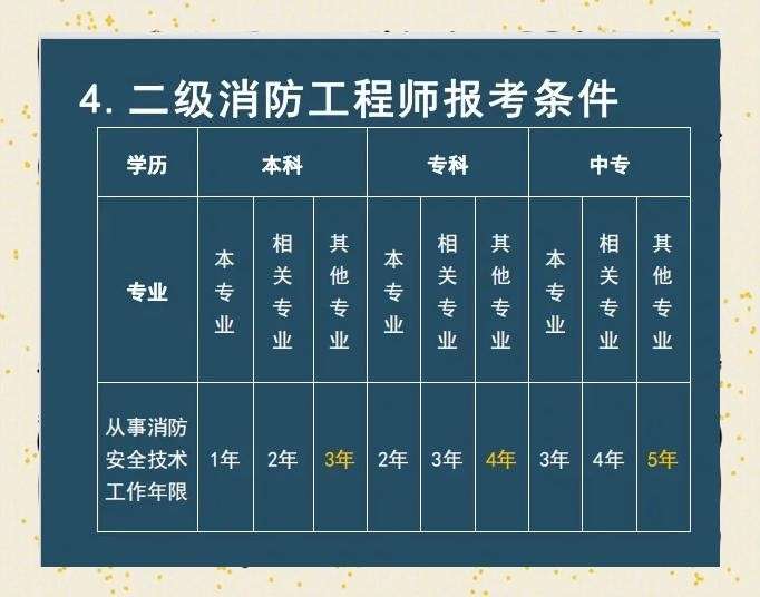 2020年二级消防工程师考试时间,二级消防工程师2017年  第1张