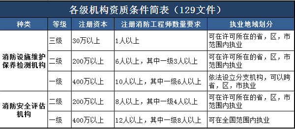 消防工程师证白考了吗考证消防工程师证 第2张 消防工程师证白考了吗考证消防工程师证 第2张