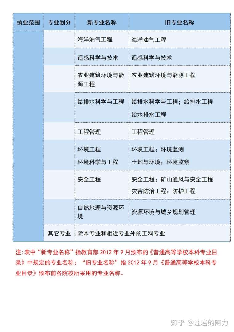 什么专业最容易考岩土工程师什么专业最容易考岩土工程师证 第2张 什么专业最容易考岩土工程师什么专业最容易考岩土工程师证 第2张