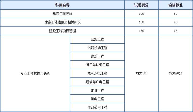 一级建造师考试科目题型一级建造师的考试题目 第2张 一级建造师考试科目题型一级建造师的考试题目 第2张