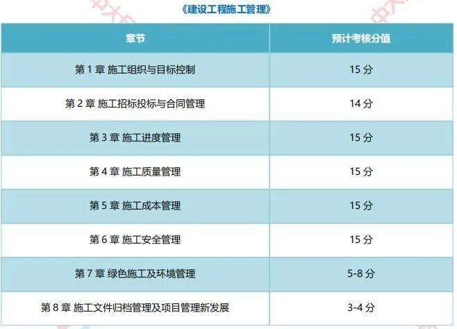 二级建造师考哪几科?,二级建造师考什么科目  第2张