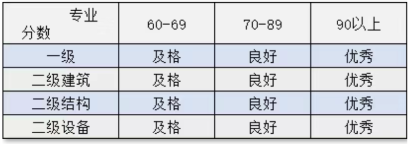 bim一级工程师成绩,一级bim工程师考试时间 第1张 bim一级工程师成绩,一级bim工程师考试时间 第1张