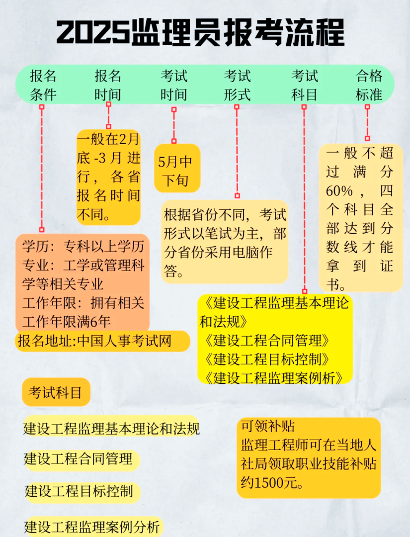 监理工程师分值监理工程师总分  第2张