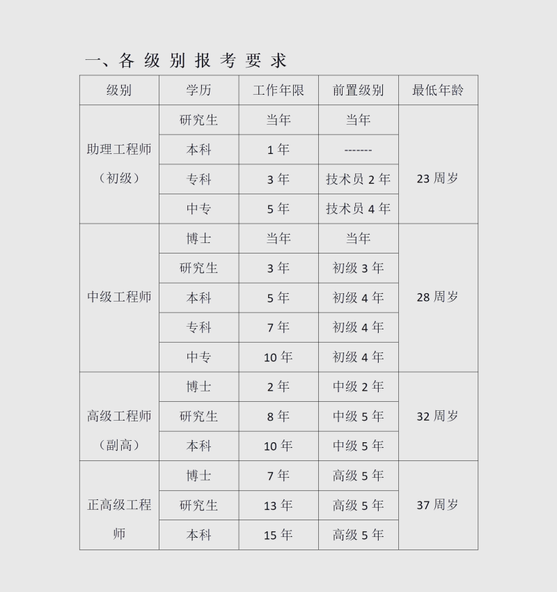 2016安全工程师报考条件及要求,2016安全工程师报考条件 第2张 2016安全工程师报考条件及要求,2016安全工程师报考条件 第2张